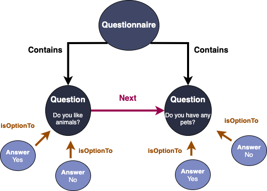 Simple Linear Questionnaire